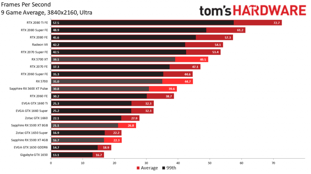 Amd Vs Nvidia 2020 Which Makes The Best Graphics Cards Amd Vs Nvidia