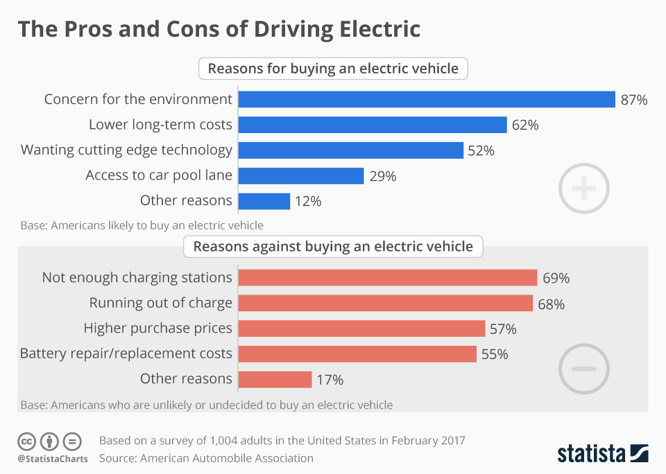The pros and cons of electric vehicles DLSServe