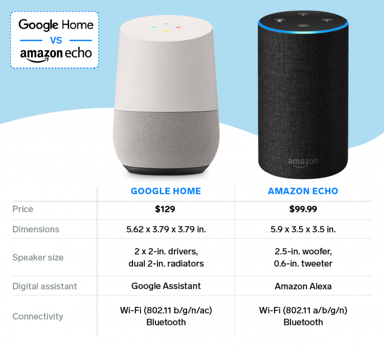 Amazon Alexa Vs. Google Home Smart Home – DLSServe