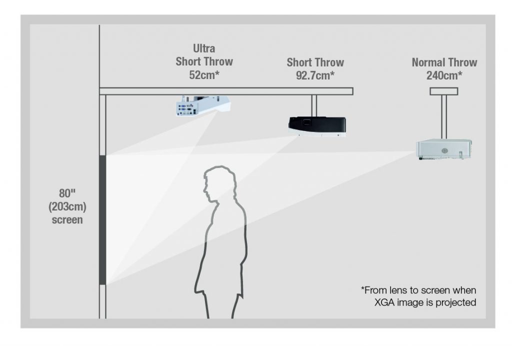 Short throw vs long throw vs ultra short throw projectors what’s the