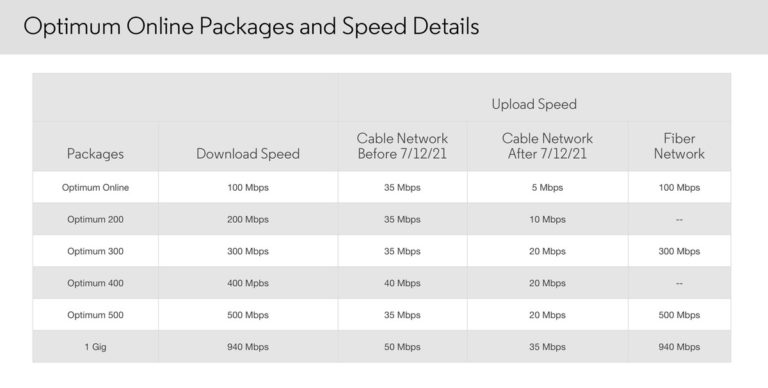 Optimum is dramatically reducing cable internet speeds to be better ...