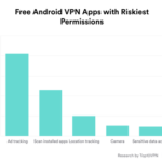 Over 2.5 billion free Android VPN users at risk of data leaks