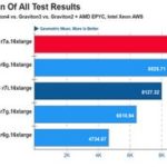 Intel and AMD won’t like that: Detailed benchmarking of Amazon Graviton4 shows fantastic performance/price — this is the biggest server CPU threat yet to x86 duopoly and it won’t go away