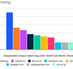 These are the most popular websites right now – and they might just surprise you (August 2024 edition)