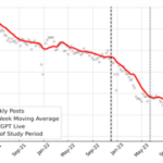 Could AI finally bring an end to Reddit’s SEO dominance? Researchers correlate rise of ChatGPT with drop in knowledge sharing on public platforms