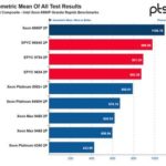 First reviews of Intel’s fastest CPU ever shows that it has finally caught up with AMD – 128-core Xeon 6980P CPU won’t come cheap though