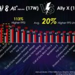 Asus beware, you have new competition – the MSI Claw 8 AI+ performs 20% better than the ROG Ally X at 17W, according to MSI’s benchmarks