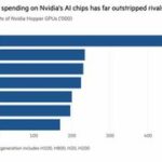 Chinese cloud giants bought more of Nvidia’s flagship AI chips than anybody else – except Microsoft