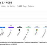 Nvidia’s closest rival once again obliterates cloud giants in AI performance; Cerebras Inference is 75x faster than AWS, 32x faster than Google on Llama 3.1 405B