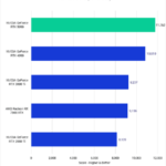 $2000 Nvidia Geforce RTX 5090 gets tested on creative software and AI and obliterates absolutely everything in its path