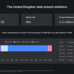 “People should remain vigilant” – over 2 million British accounts have already been leaked in 2025, despite a global downtick