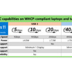 Microsoft imposes new rules on Windows 11 laptop makers to ensure they don’t cut corners with key features of USB-C ports