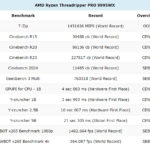 Frozen AMD Threadripper Pro 9995WX CPU breaks flurry of world records — a 6GHz processor is pretty cool, literally