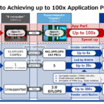 Fujitsu is teaming with Nvidia to build probably the world’s fastest AI supercomputer ever at 600,000 FP8 Petaflops – so Feyman GPU could well feature
