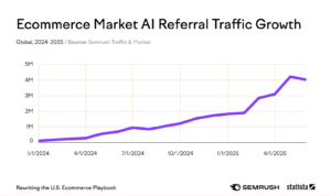 AI now drives product discovery for millions of Americans 